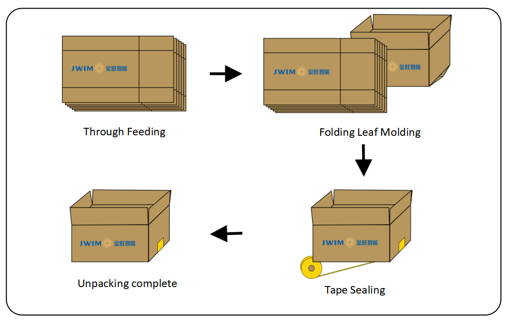 Tự động Carton Erector Machine Left In Right Out Open Carton cho ngành công nghiệp nông hóa